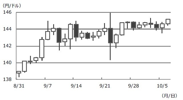 （注）データは2022年8月31日から10月6日。 （出所）Bloombergのデータを基に三井住友DSアセットマネジメント作成
