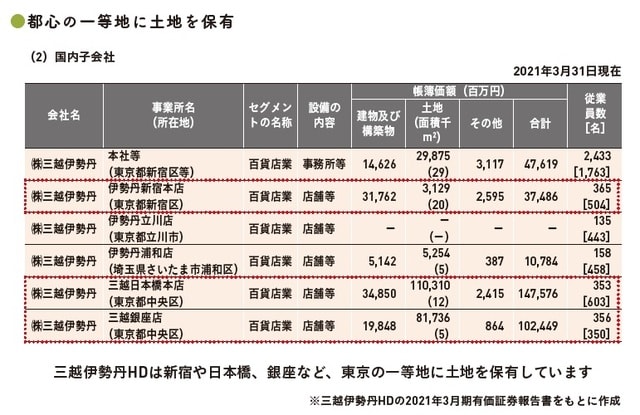 （C）OTE_WALK 2022 ※三越伊勢丹HDの2021年3月期有価証券報告書をもとに作成