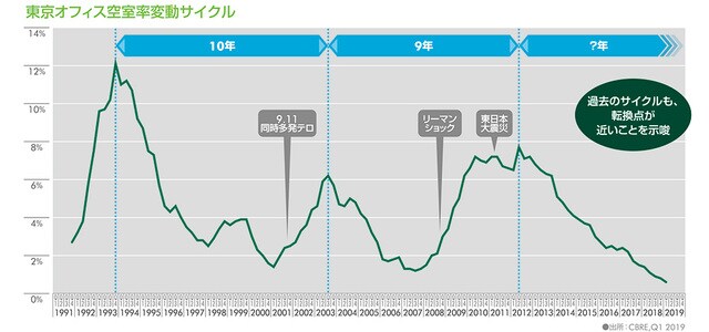 東京オフィス空室率変動サイクル