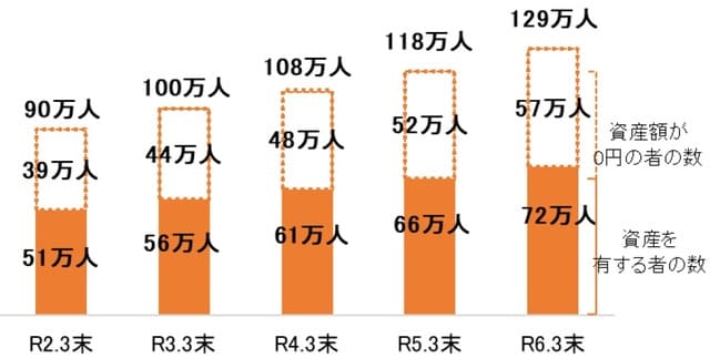 出所：国民年金基金連合会「令和6年3月末 iDeCo（個人型確定拠出年金）の加入等の概況」