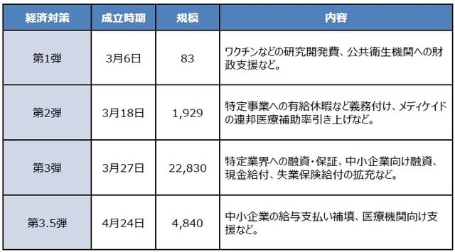 （注）成立時期は2020年。規模の単位は億ドル。 （出所）米連邦議会の資料などを基に三井住友DSアセットマネジメント作成