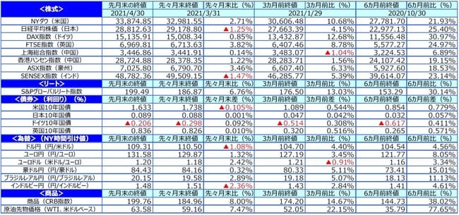 （出所）FactSetのデータを基に三井住友DSアセットマネジメント作成