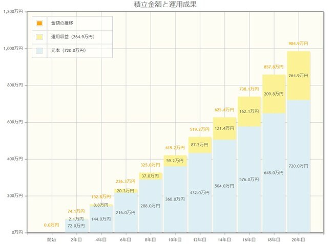  参照：資産運用シミュレーション：金融庁