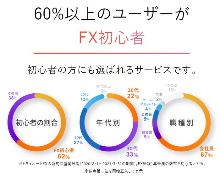 トライオートFXの利用者経験年数グラフ