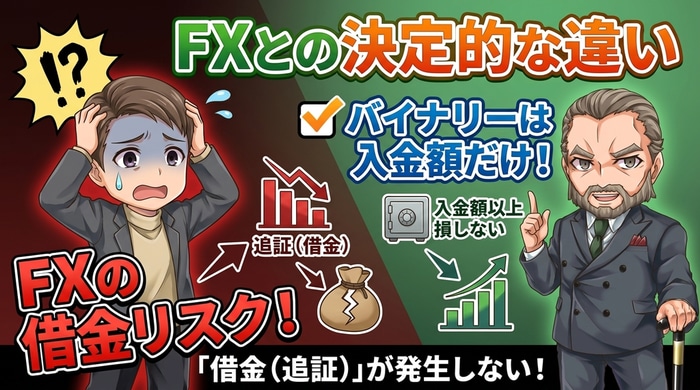FXとのバイナリーオプションとの違いは借金リスクの有無