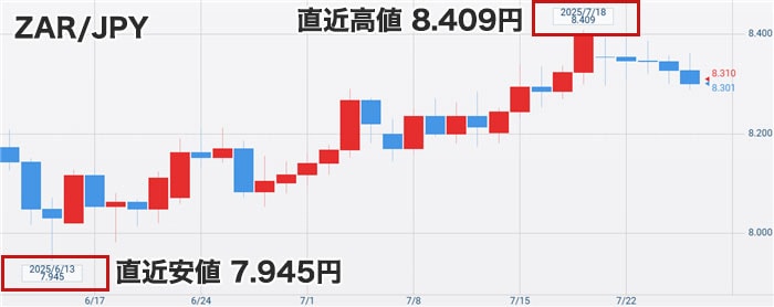 南アフリカランド円の最新チャート
