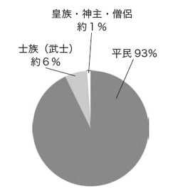 ［図表3］明治5年の身分
