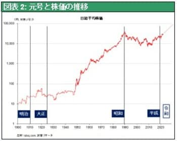 ［図表2］元号と株価の推移