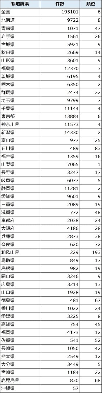 出所：2009年 NTT電話帳調べ