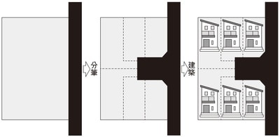 ［図表1］狭小住宅ができあがるイメージ