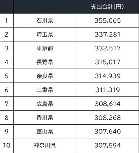 出所：総務省「家計調査」（二人以上の世帯）