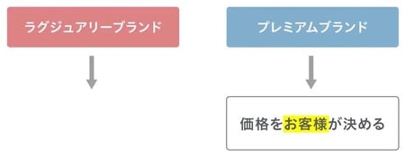 出所：YRK and 事業変革のヒントが見つかる Re/BRANDING magagineコラム