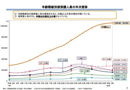 資料：被保護者調査 年次調査（厚生労働省）（平成23年以前は被保護者全国一斉調査）［令和２年は速報値］ ※各年７月調査日時点