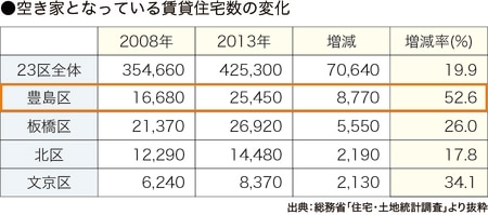 ［図表7］地域別空き家になっている賃貸住宅数の推移