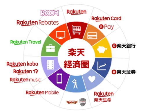 楽天経済圏のイメージ図