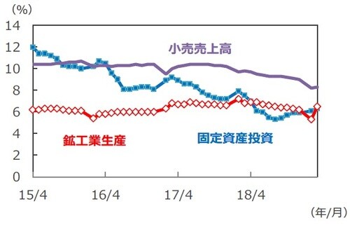 （注）データは2015年4月～2019年3月。年初来累計の前年同期比。 （出所）Bloomberg L.P.のデータを基に三井住友DSアセットマネジメント作成