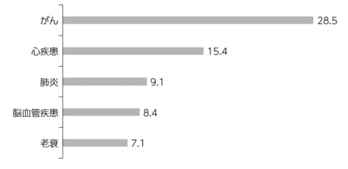平成28年患者調査より作成：厚生労働省
