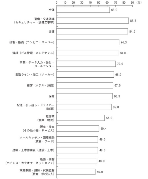 出所：「シニア採用に関する業種別企業調査」（マイナビ調べ）をもとに日本総合研究所作成