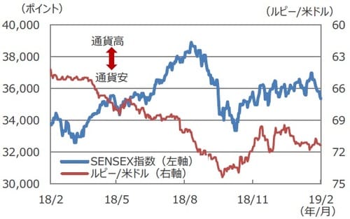 （注1）データは2018年2月19日～2019年2月19日。 （注2）ルピー/米ドルは逆目盛。 （出所）Bloomberg L.P.のデータを基に三井住友アセットマネジメント作成