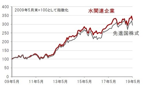 ［図表1］水関連企業の株価推移  円換算ベース、月次、期間：2009年5月末～2019年5月末 ※先進国株式：MSCI世界株価指数、水関連企業：S&Pグローバル・ウォーター指数（株価指数はすべて配当込み、ネットベース） 出所：トムソン・ロイター・データストリームのデータを使用しピクテ投信投資顧問株式会社作成