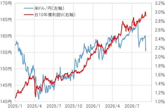 出所：LSEG社データよりマネックス証券が作成