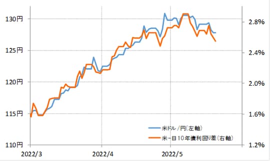 （出所:リフィニティブ・データをもとにマネックス証券が作成）