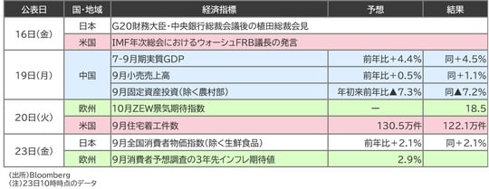 （出所）Bloomberg （注）23日10時時点のデータ。