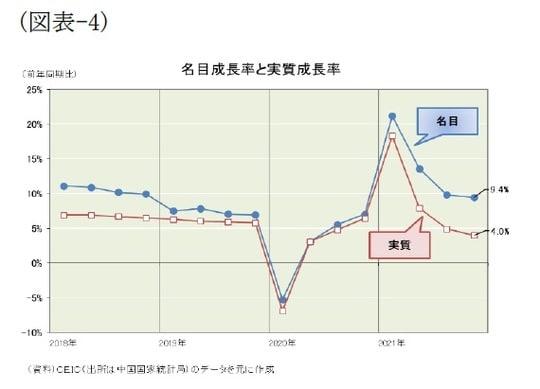 ［図表4］名目成長率と実質成長率