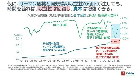 ［図表1］米国の商業銀行および貯蓄機関の資本金額とROA（総資産利益率）