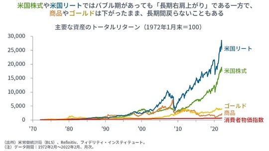 ［図表6］主要な資産のトータルリターン（1972年1月末＝100）