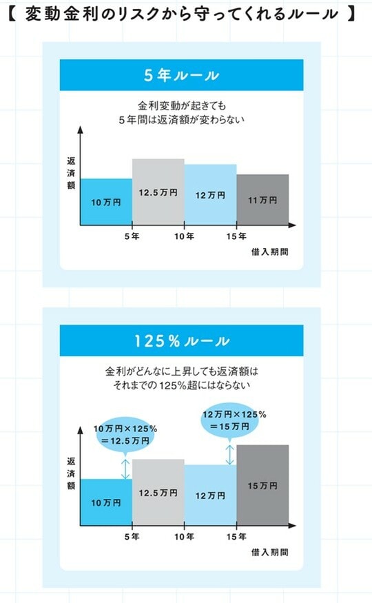 出所：『マンガでわかる 不動産屋が絶対に教えてくれない「最高の家」の買い方』より抜粋