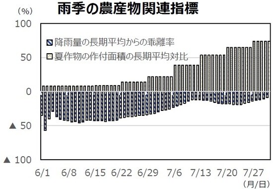 （注）データは6月1日～7月31日。 （出所）CEICのデータを基に三井住友DSアセットマネジメント作成