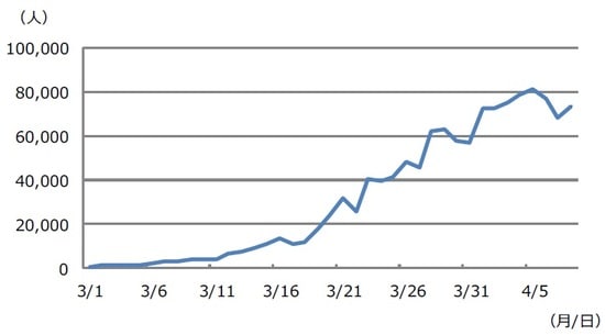  (注) データは2020年3月1日から4月8日。中国を除く世界全体の前日比の増加人数。 (出所) WHOのデータを基に三井住友DSアセットマネジメント作成