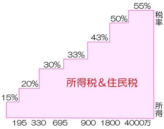 所得税と住民税の税率