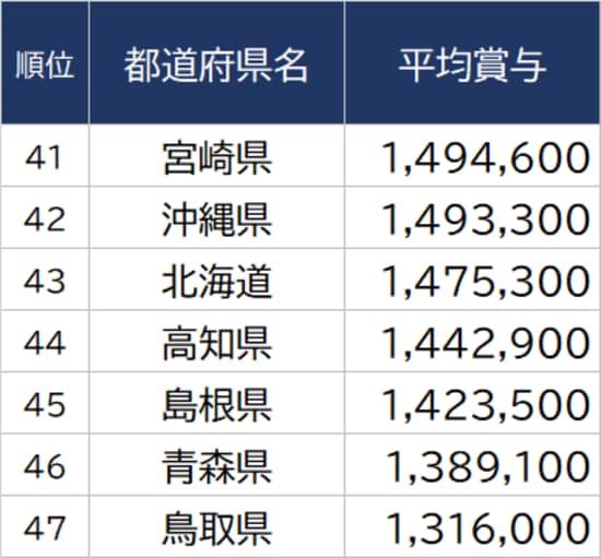 出所：総務省『令和3年地方公務員給与実態調査』より ※単位：円 ※数値は一般行政職のもの