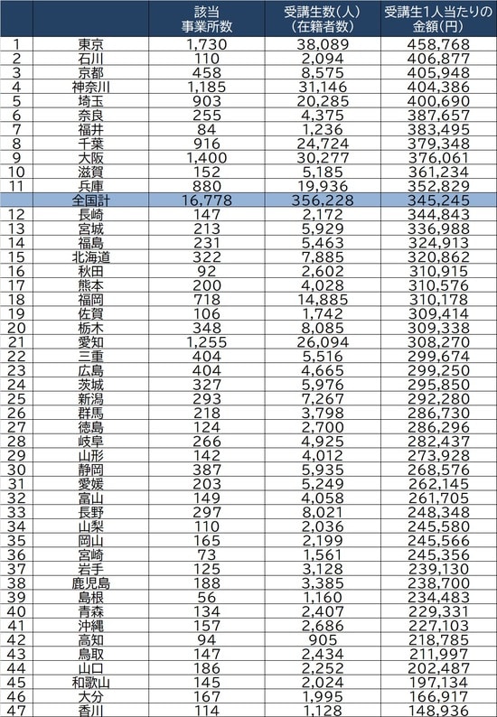 出所：経済産業省「平成30年特定サービス産業実態調査」より作成