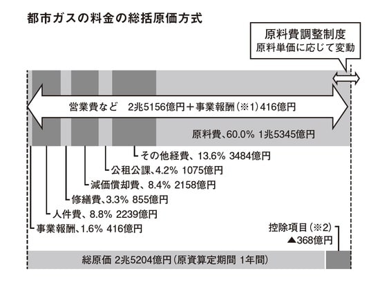 （※1）「事業報酬」とは、資本調達コスト（借入利息、株主配当など） （※2）「控除項目」とは、営業雑益、雑収入など 出典：資源エネルギー庁「ガス料金について」（2013年）より作図