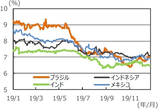 （注）データは2019年1月1日～2019年12月24日 （出所）Bloomberg L.P.のデータを基に三井住友DSアセットマネジメント作成