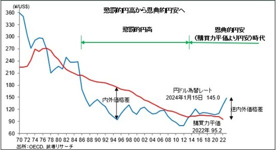 出所：OECD、武者リサーチ