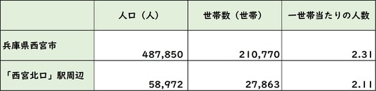 出所：西宮市町別推計人口2019