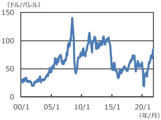 （注）データは2000年1月～2021年10月。2021年10月は25日。 （出所）Bloombergのデータを基に三井住友DSアセットマネジメント作成