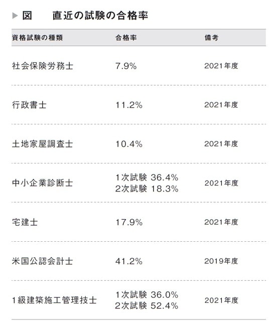 合格率／佐藤敦規著『45歳以上の「普通のサラリーマン」が何が起きても70歳まで稼ぎ続けられる方法』（日本能率協会マネジメントセンター）より。