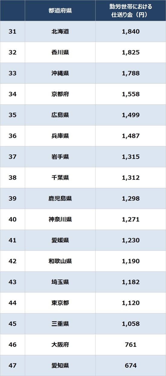 ※注1：県庁所在地の結果を、便宜上、都道府県と表記している ※注2：数値は2023年、2024年、2025年の勤労世帯における月間の「仕送り金額」の平均値 出所：総務省「家計調査 家計収支編 平均」より作成