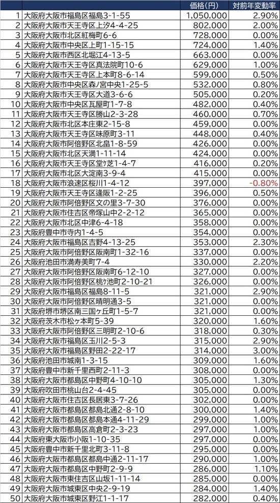  出所：国土交通省2021年公示地価（1月1日時点）より