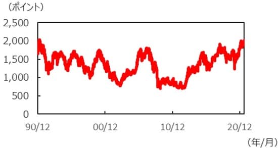 （注）データは1990年12月31日～2021年9月3日。 （出所）Bloombergのデータを基に三井住友DSアセットマネジメント作成