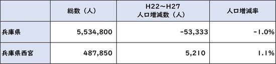 出所：平成27年度「国勢調査」より