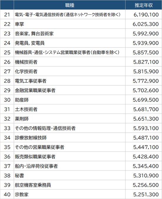 出所：厚生労働省『令和2年賃金構造基本統計調査』より算出