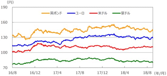 （注）データは2016年8月1日～2018年8月31日。 （出所）Bloomberg L.P.のデータを基に三井住友アセットマネジメント作成