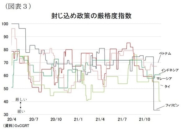 ［図表3］封じ込め政策の厳格度指数