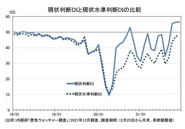［図表3］現状判断DIと現状水準判断DIの比較